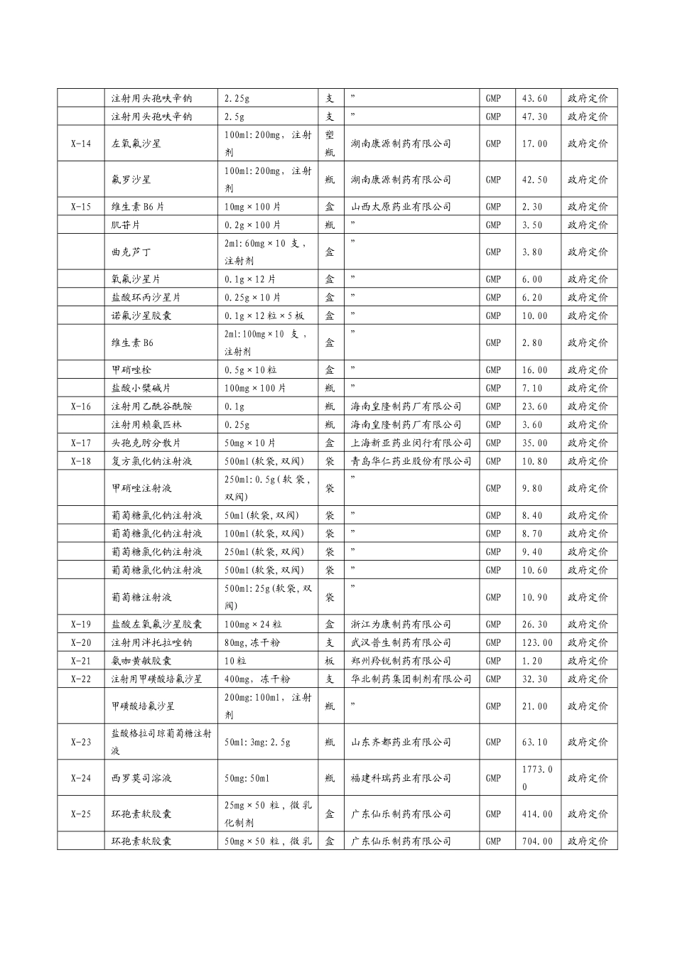 四川省物价局公示部分药品价格_第2页