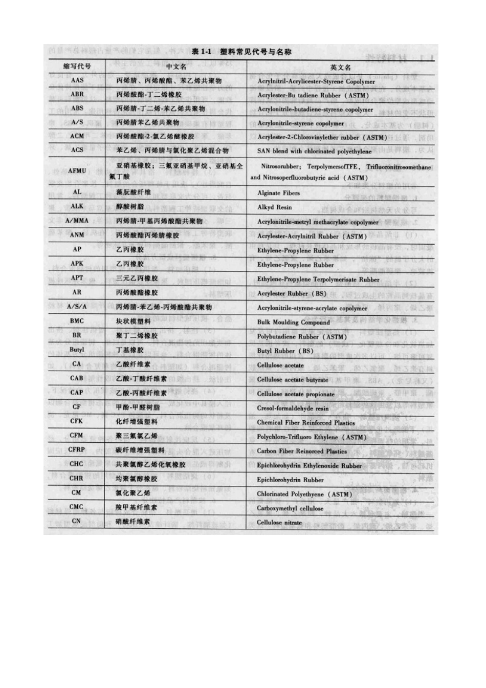 塑料常见名称与代号_第1页