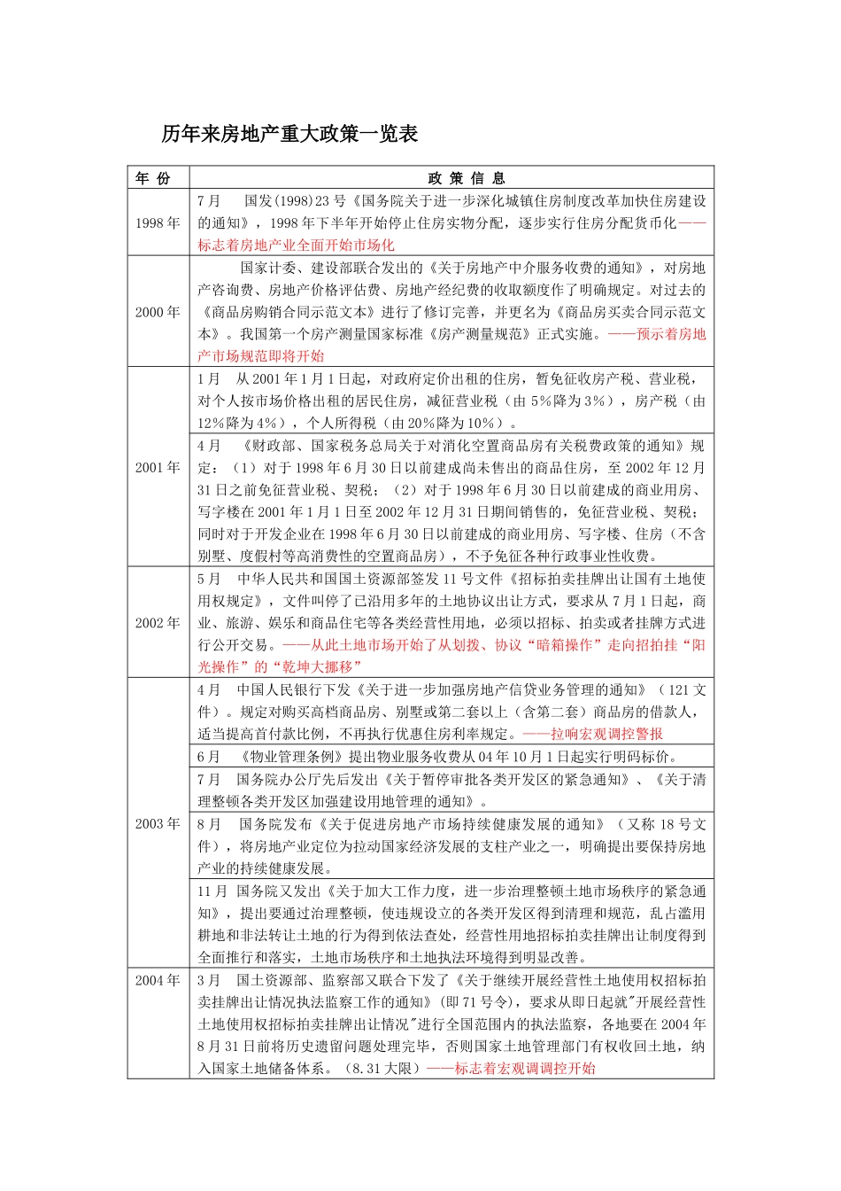 历年来房地产重大政策一览表_第1页