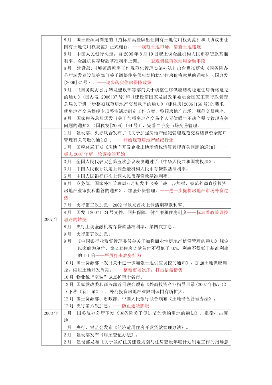 历年来房地产重大政策一览表_第3页