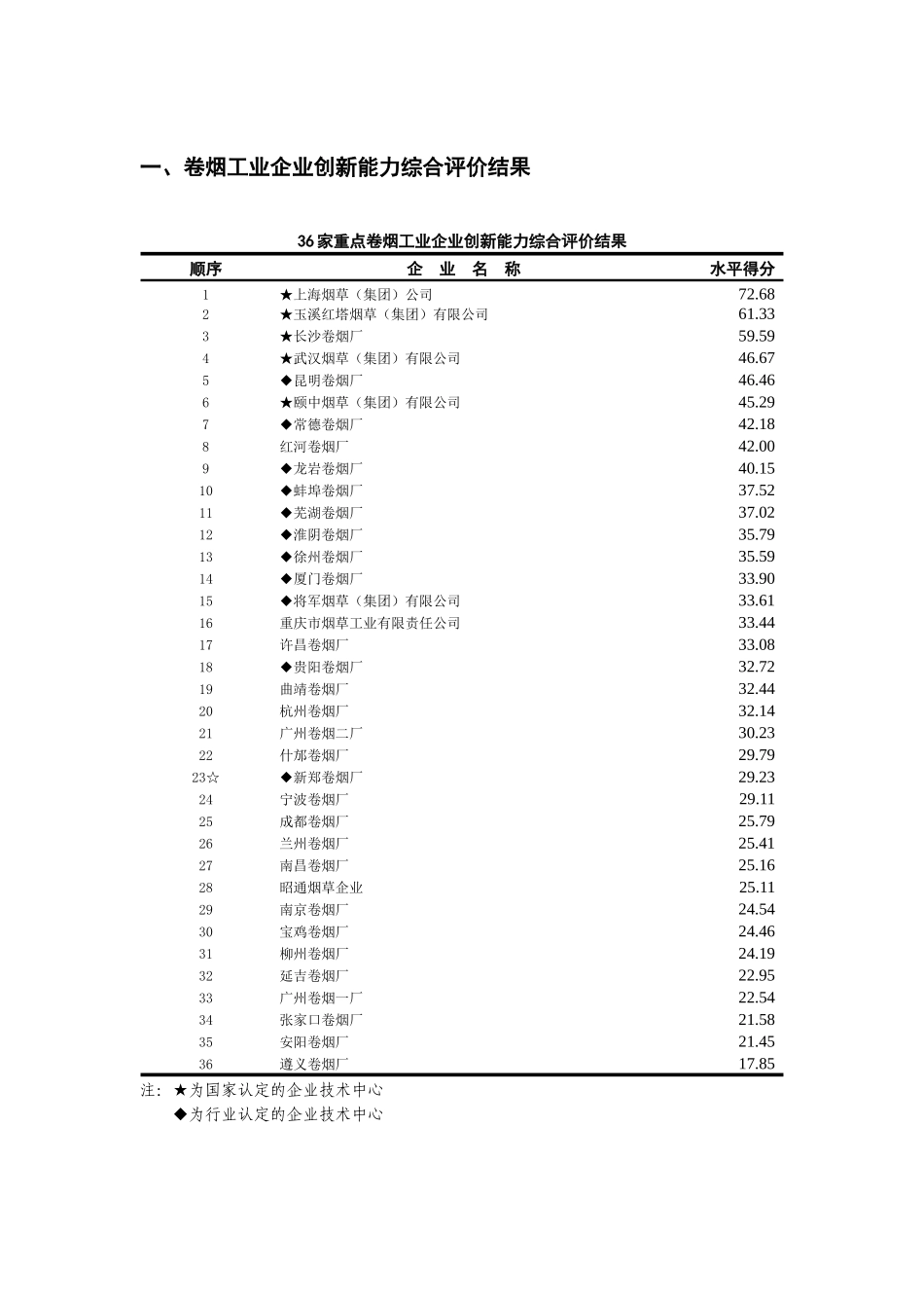 卷烟企业技术创新能力评价与分析_第2页