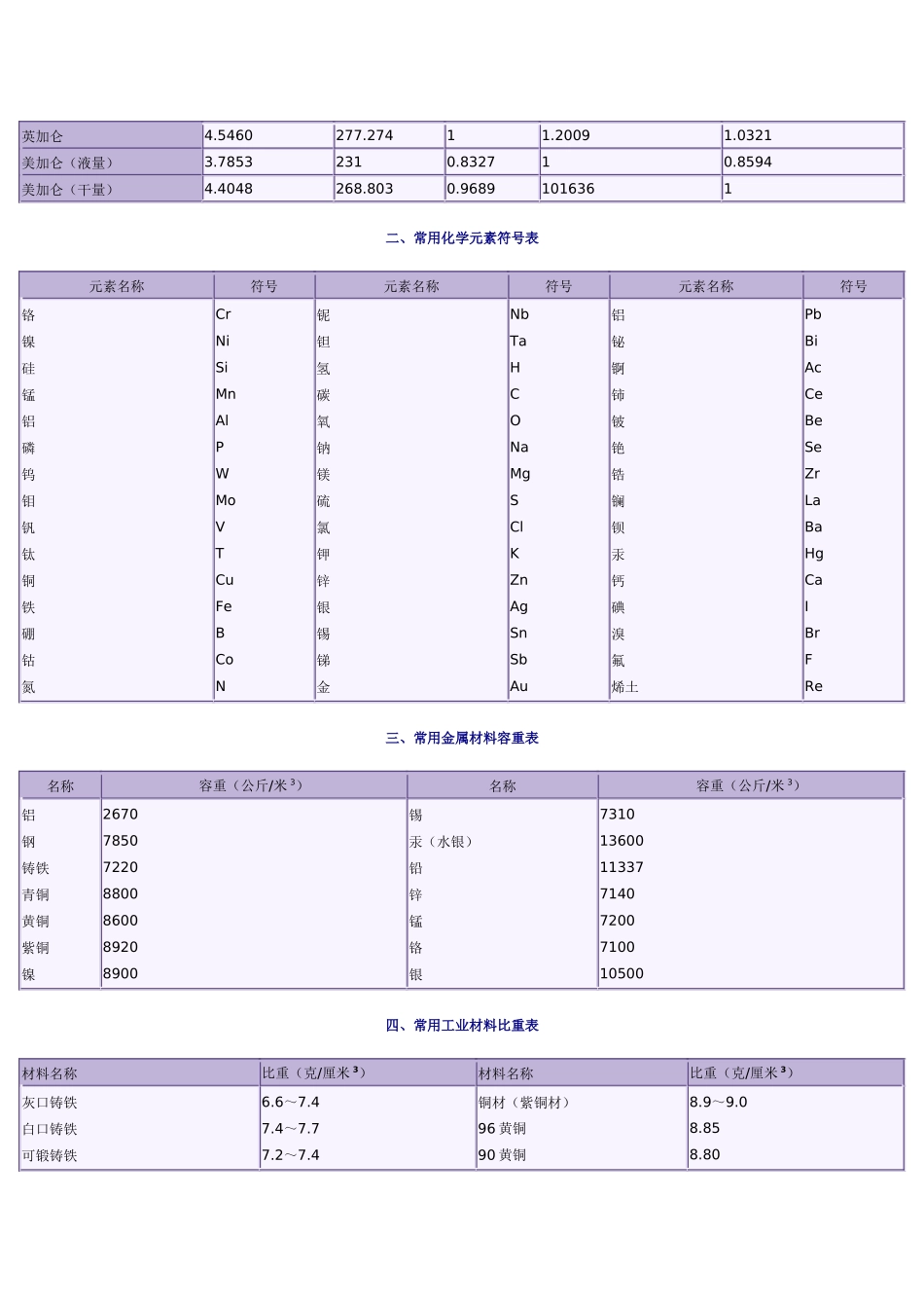 常用材料单位换算表汇编_第3页