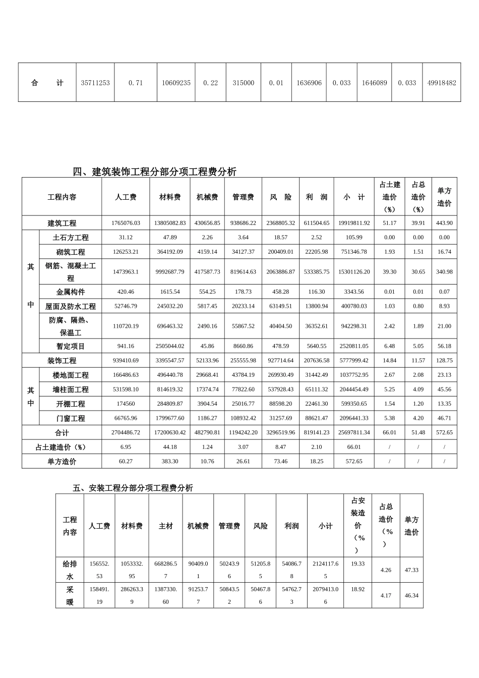 咸阳某31层住宅造价_第3页