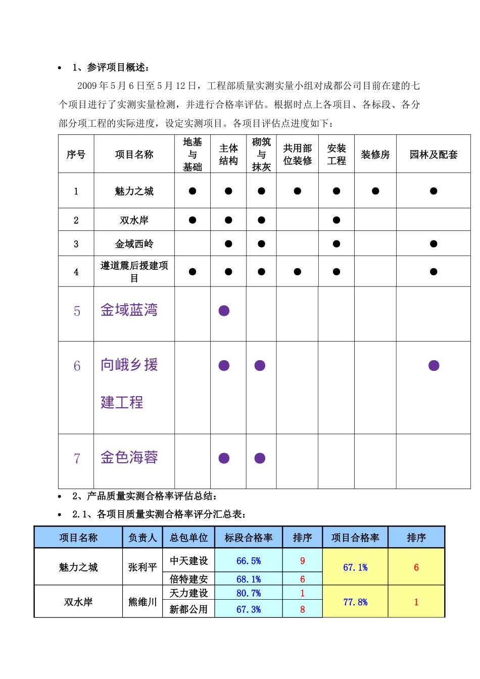 成都某地产产品质量测量报告_第2页