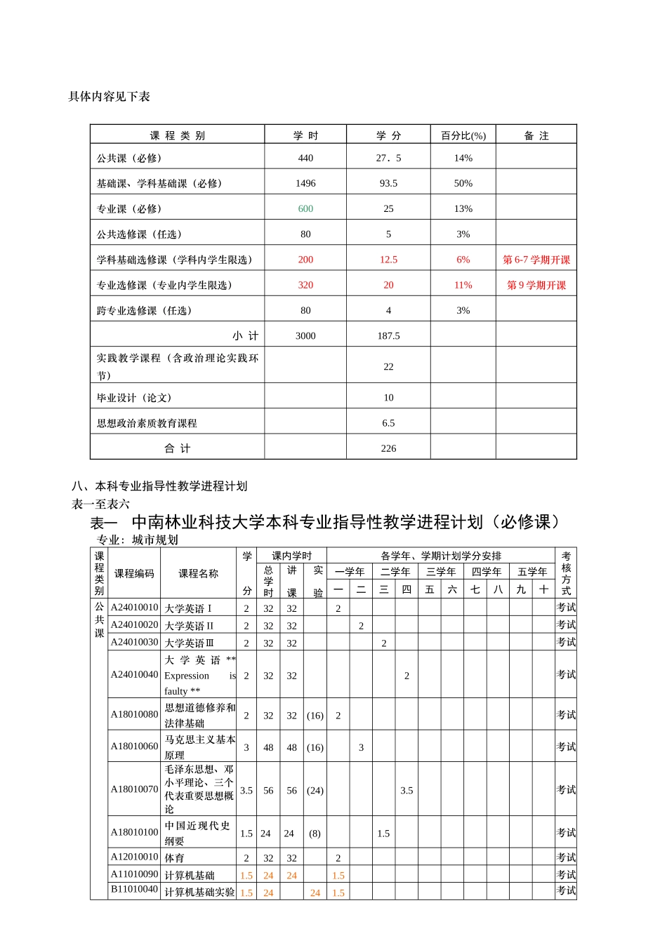 城市规划专业本科人才培养方案_第2页