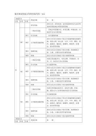 城市规划用地分类和用地代码一览表