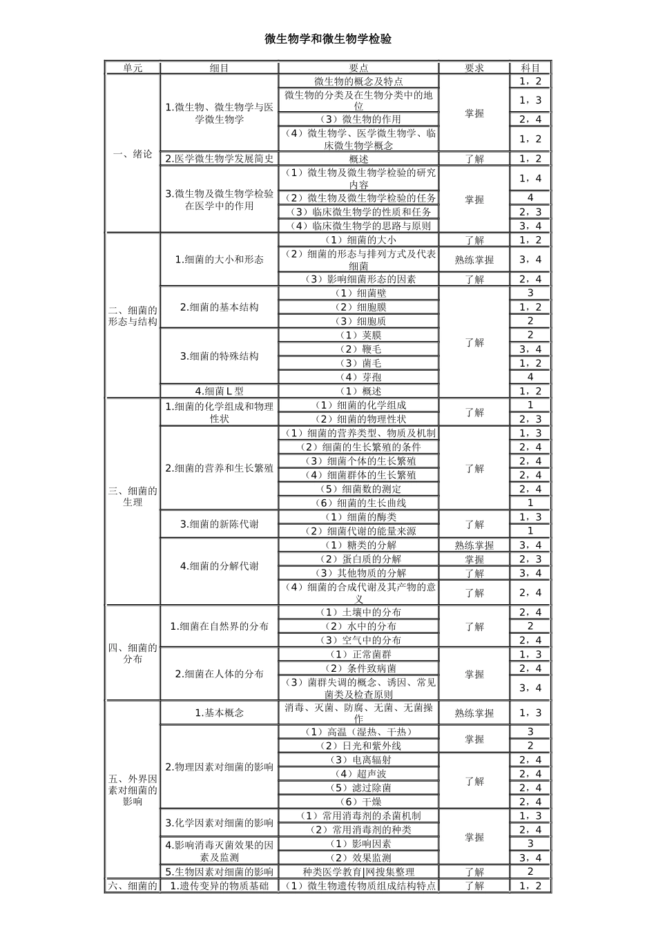 微生物学和微生物学检验_第1页