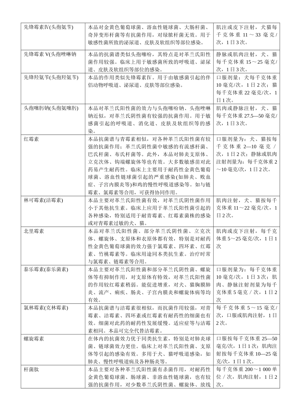 宠物药品用量表_第2页