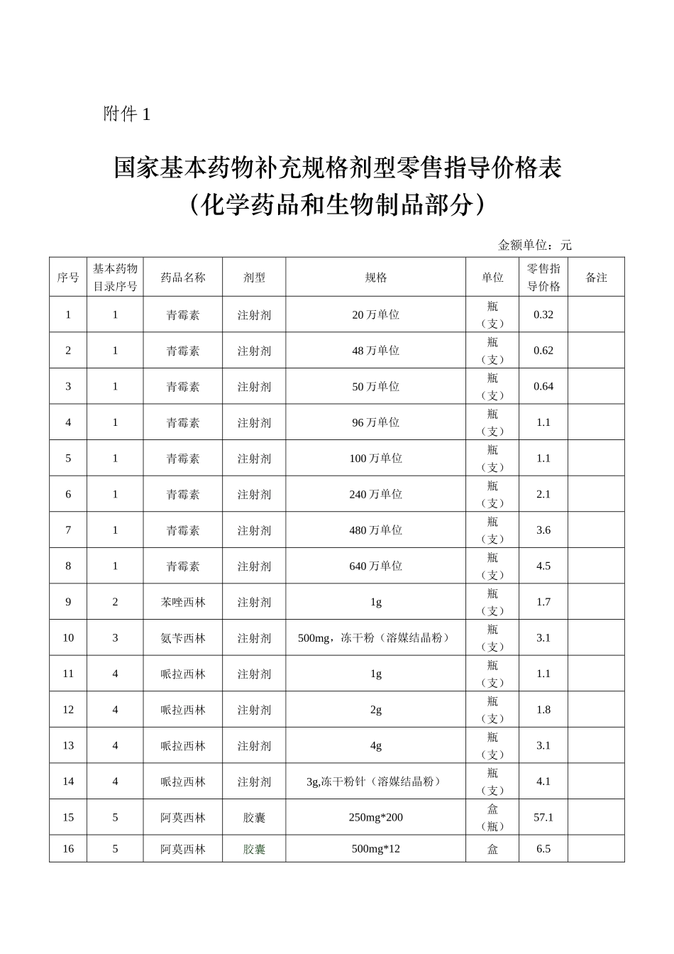 国家基本药物补充规格剂型零售指导价格表_第1页