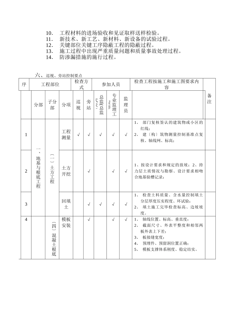 天顺世纪阳光小区巡视、旁站监理实施方案_第3页