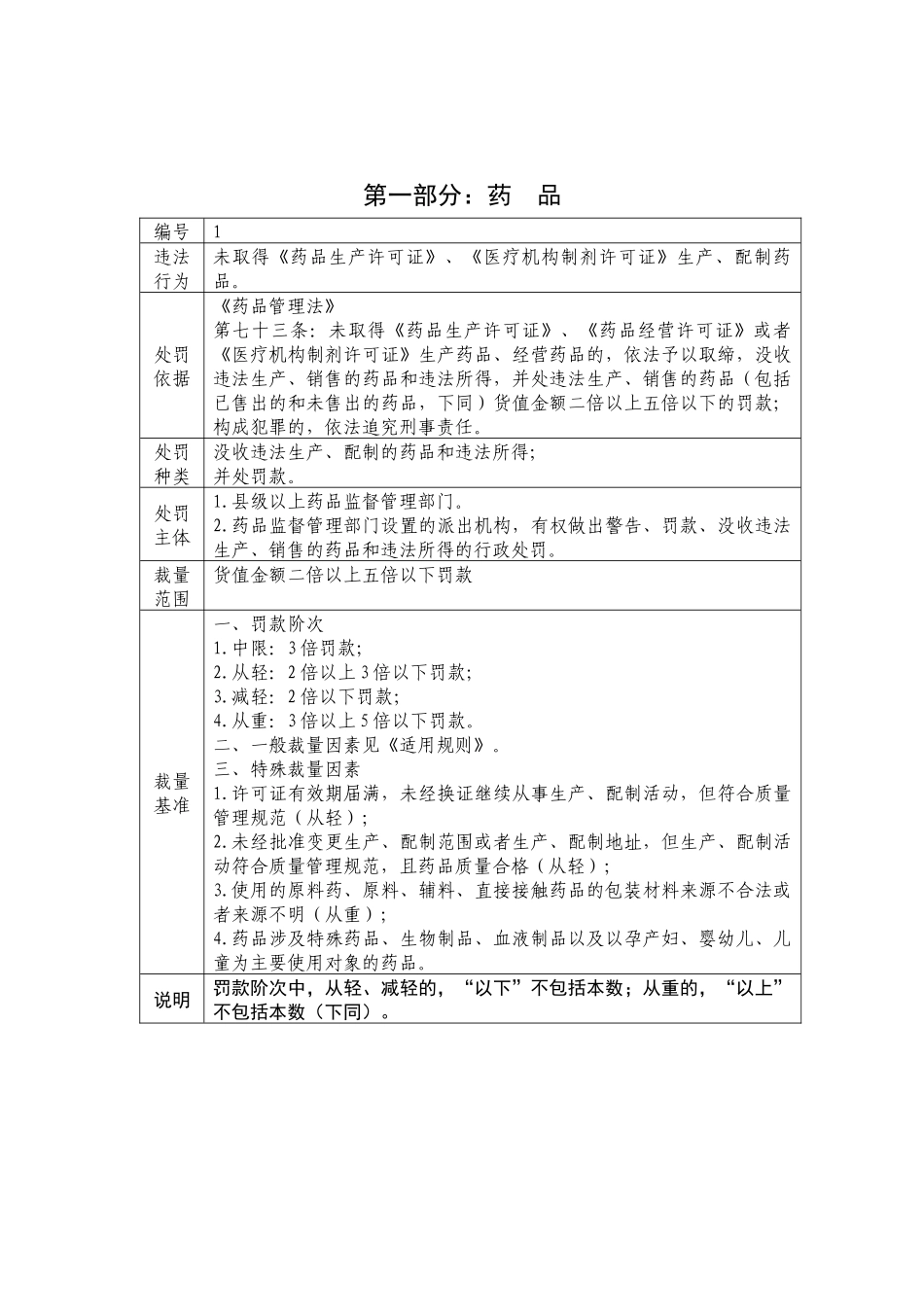山东省食品药品监督行政处罚裁量基准_第1页