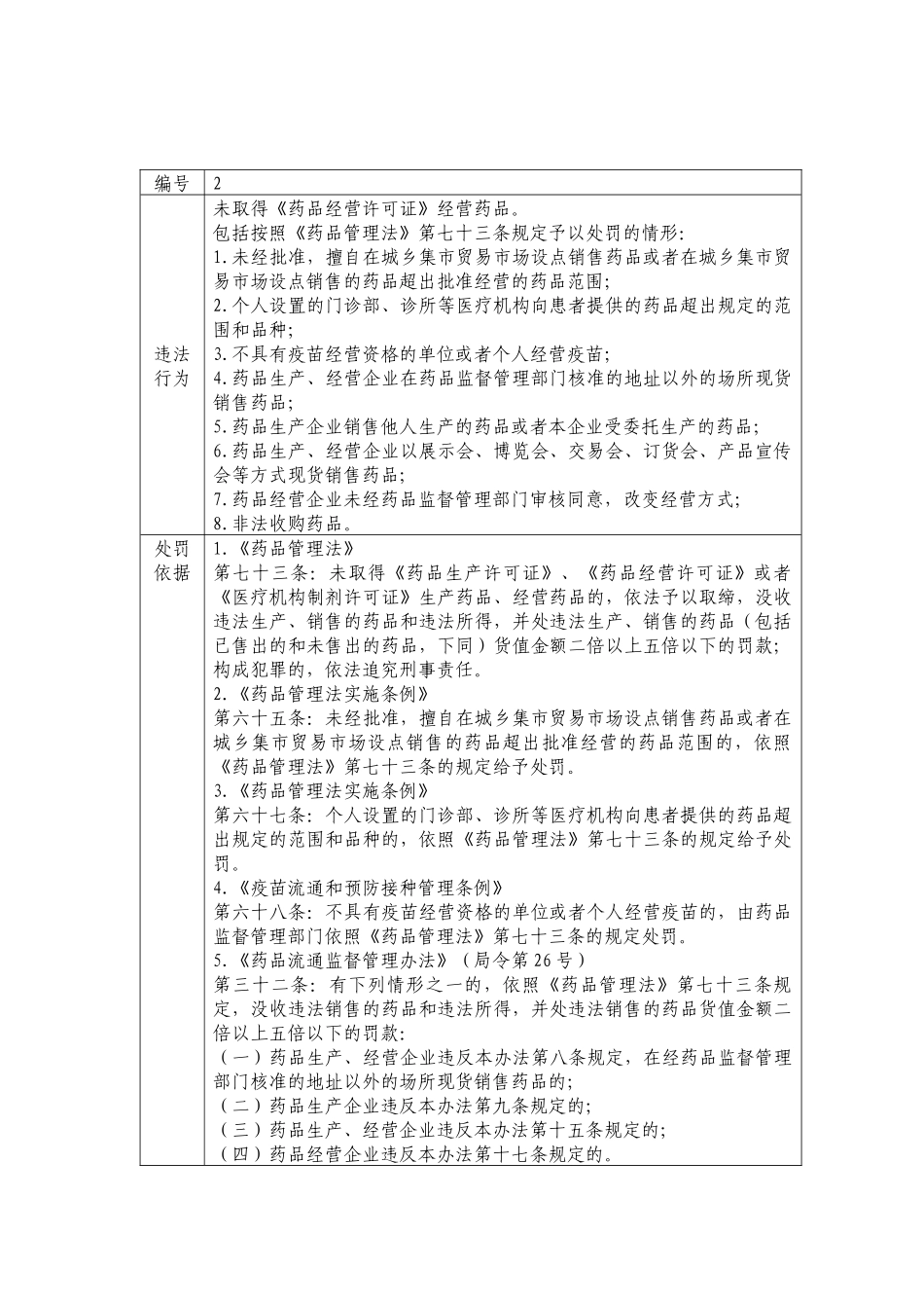 山东省食品药品监督行政处罚裁量基准_第2页