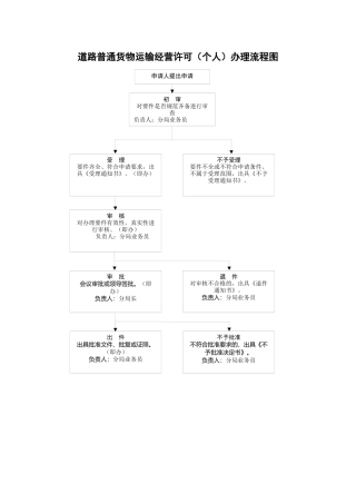 呼市交通运输局行政许可事项办理流程图