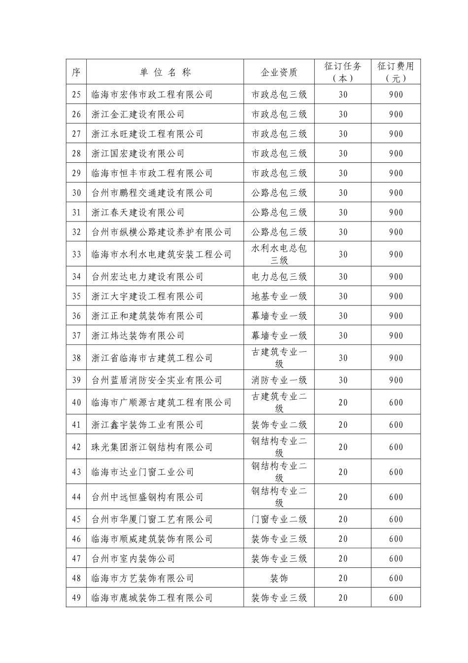 建筑施工安全事故预防对策技术手册征订分解表_第2页