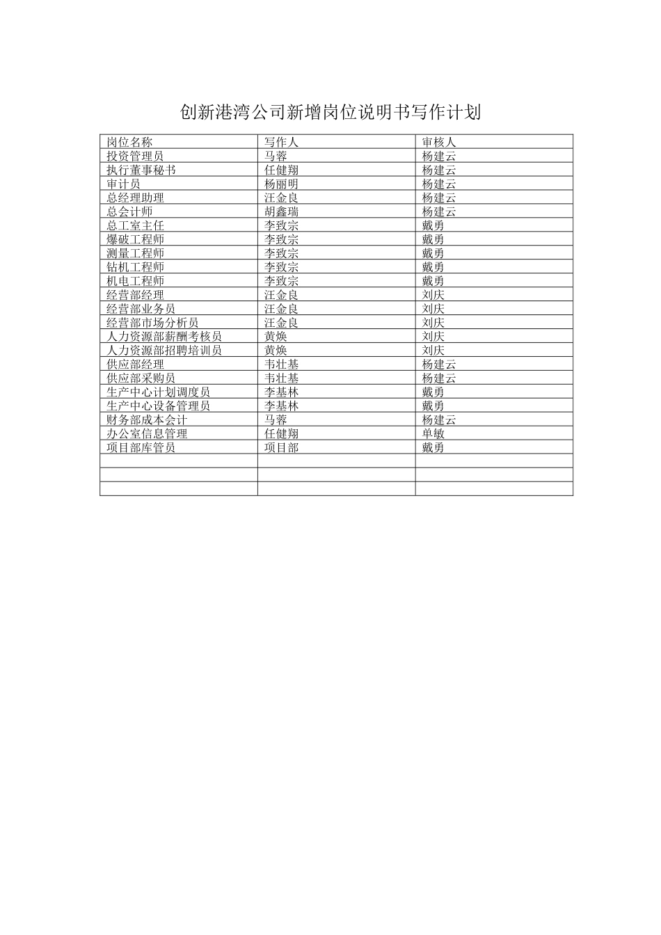 创新港湾公司新增岗位说明书写作计划_第1页