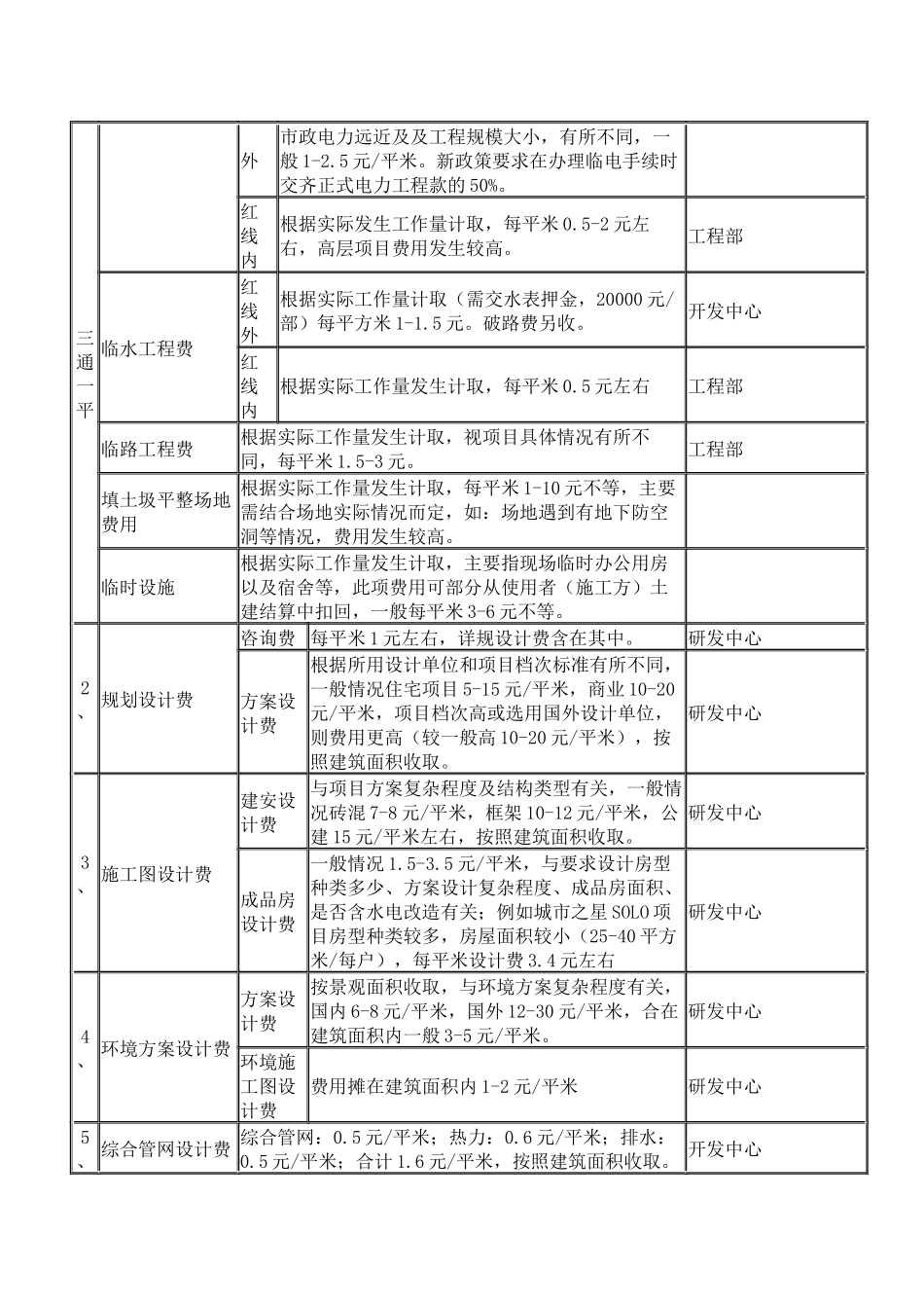 天津市建设项目收费标准(房地产类)_第2页