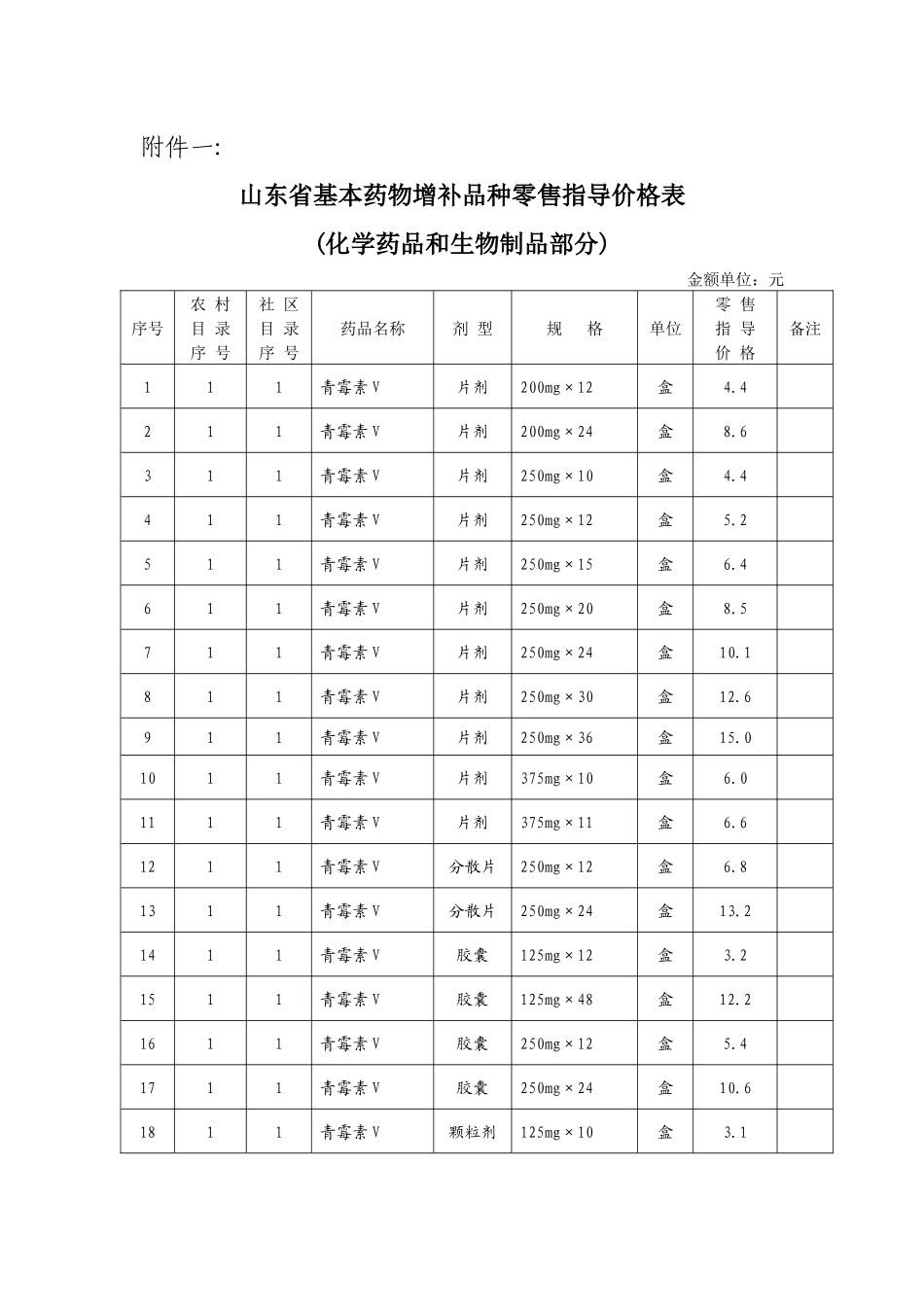 山东省基本药物增补品种零售指导价格表_第1页