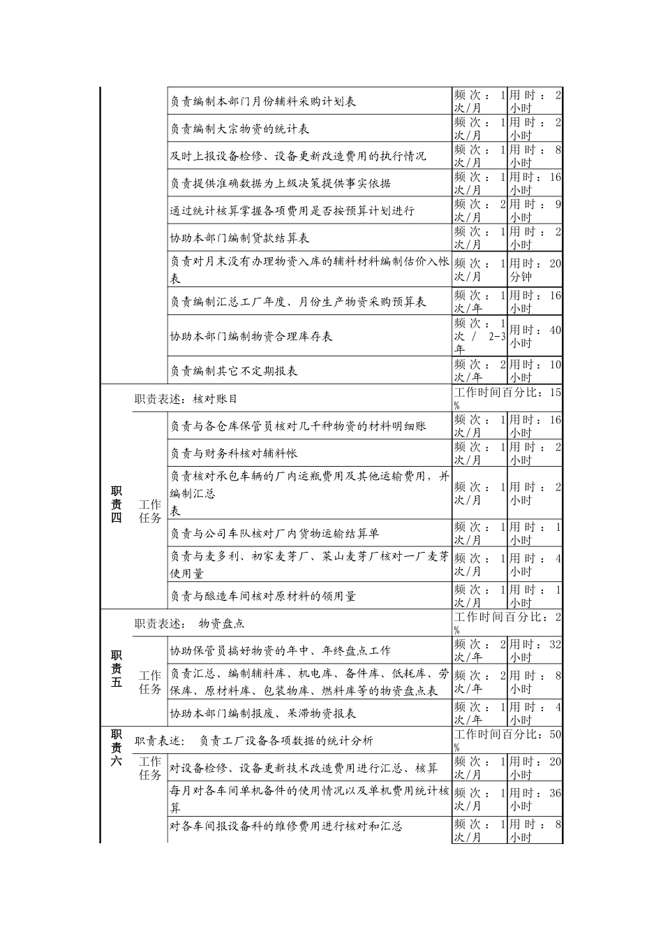 啤酒企业物资统计职务说明书_第2页