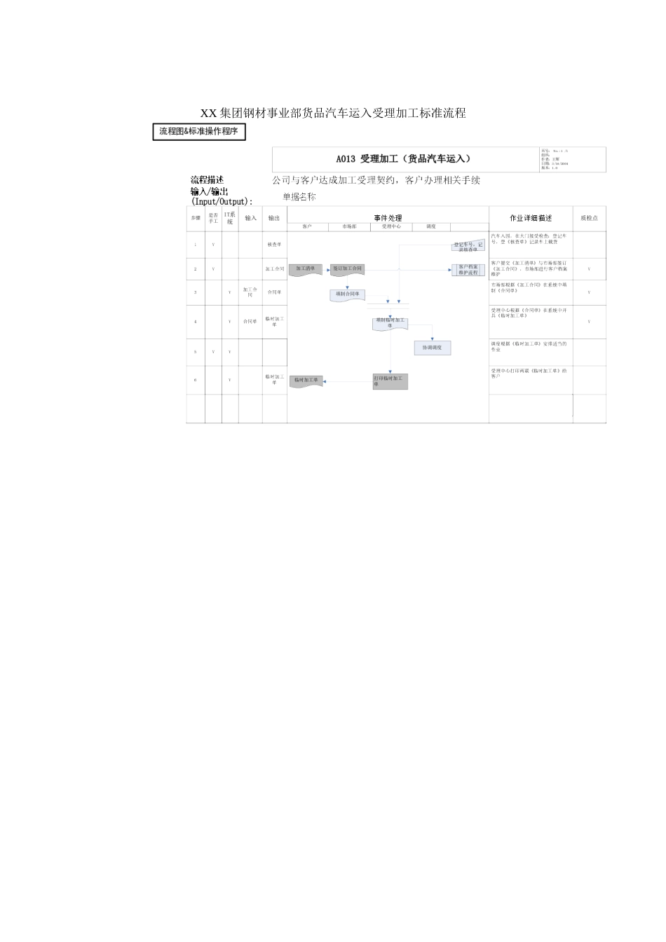 XX集团钢材事业部货品汽车运入受理加工标准流程_第1页