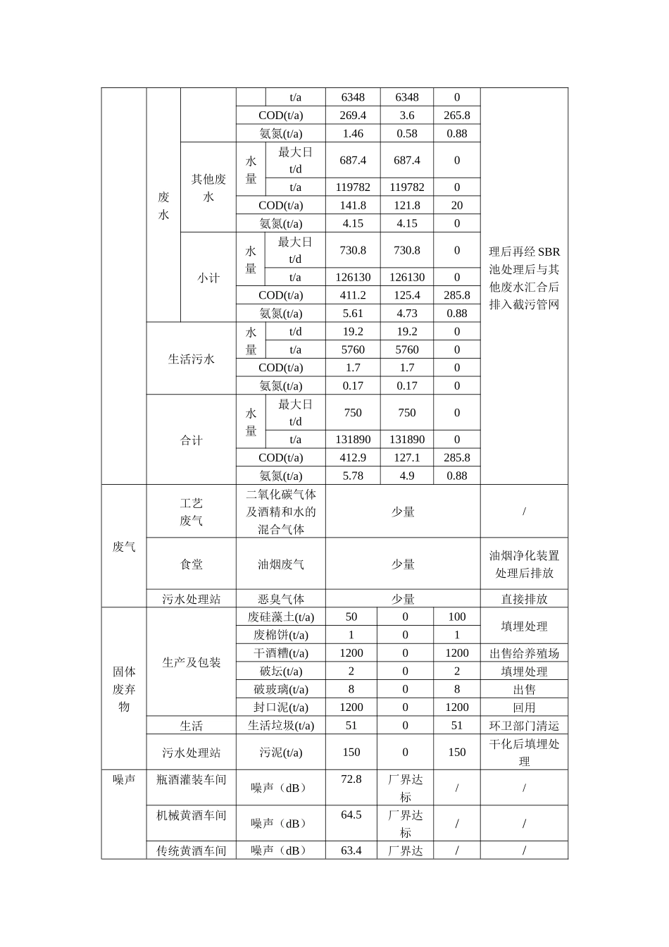 女儿红酒厂环评报告_第3页