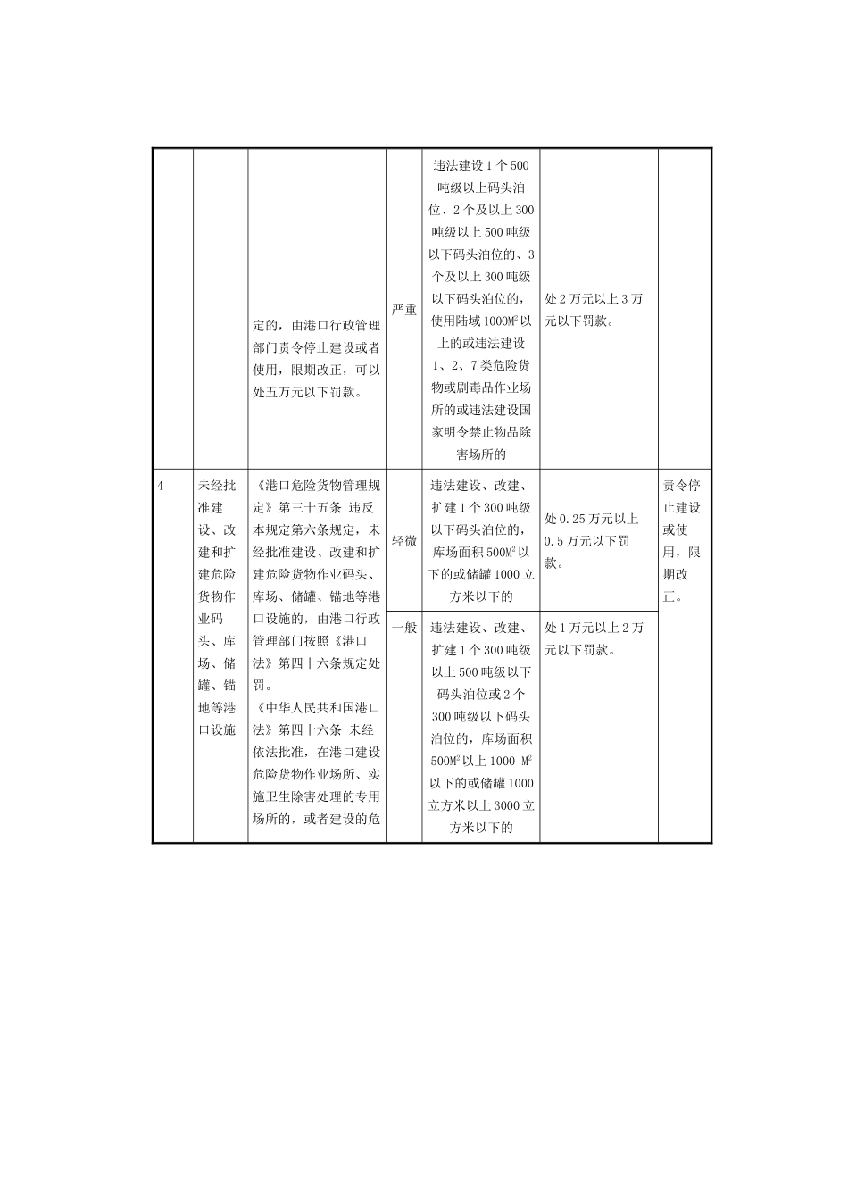 川省交通厅规范交通行政处罚自由裁量权实施标准(港口行_第3页