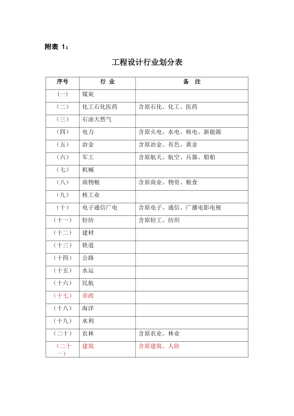 工程设计行业及建设规模划分表(全)_2_第1页