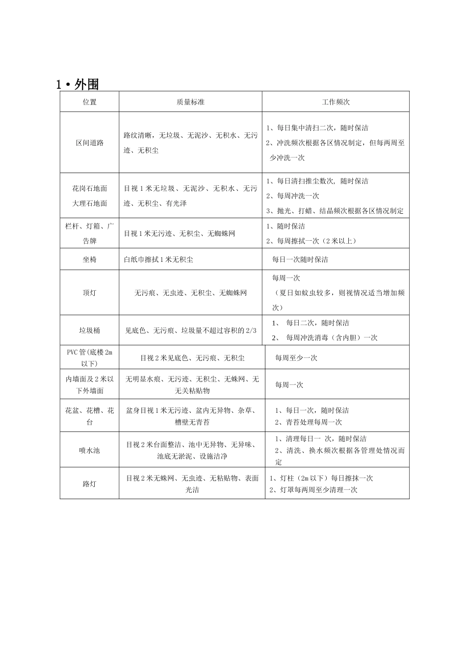 小区物业保洁标准范本_第2页