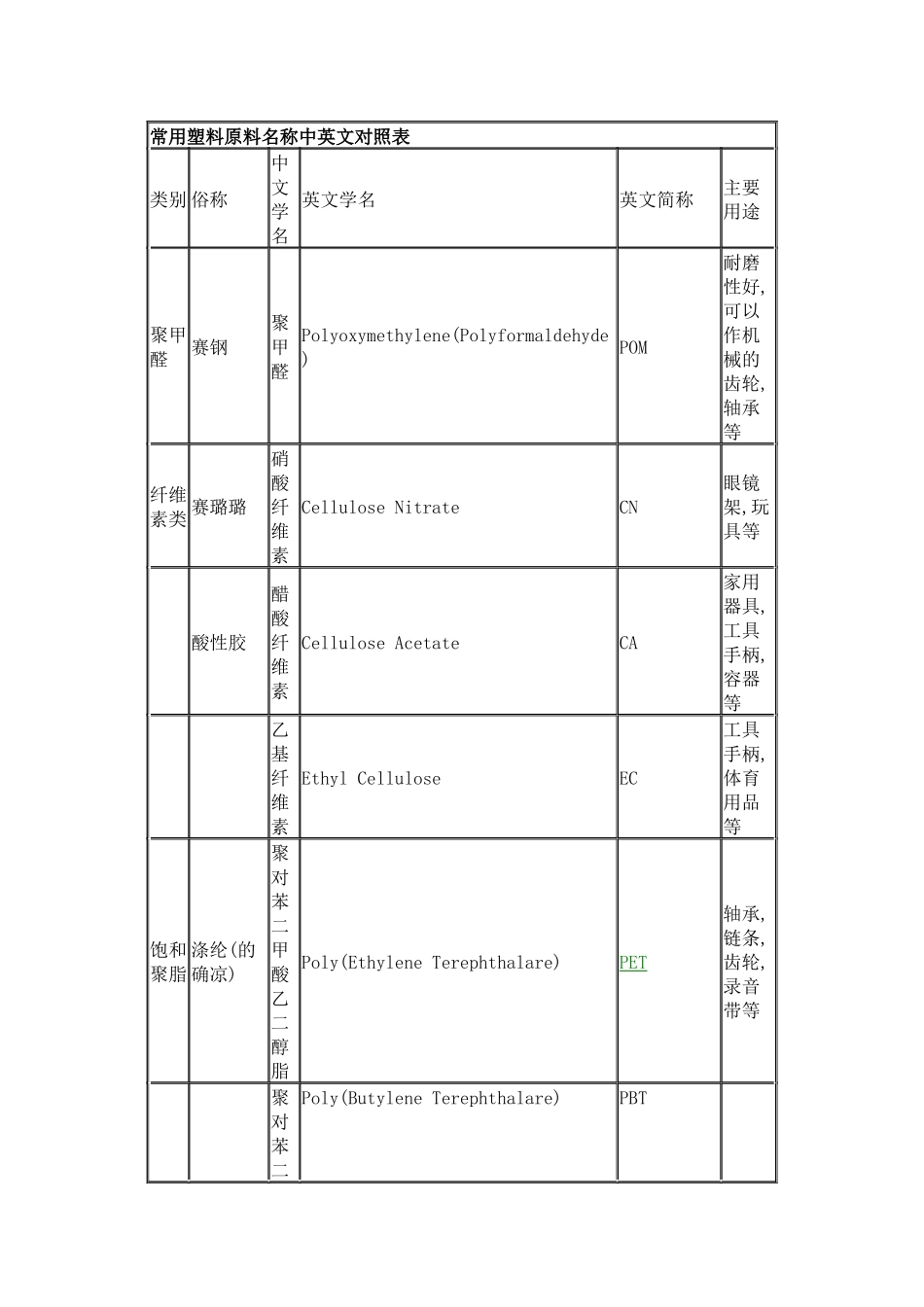常用塑料原料名称中英文对照表_第1页