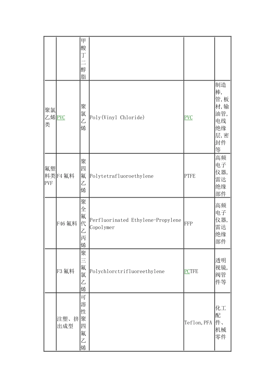 常用塑料原料名称中英文对照表_第2页