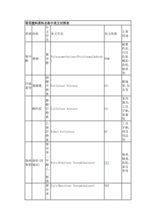 常用塑料原料名称中英文对照表