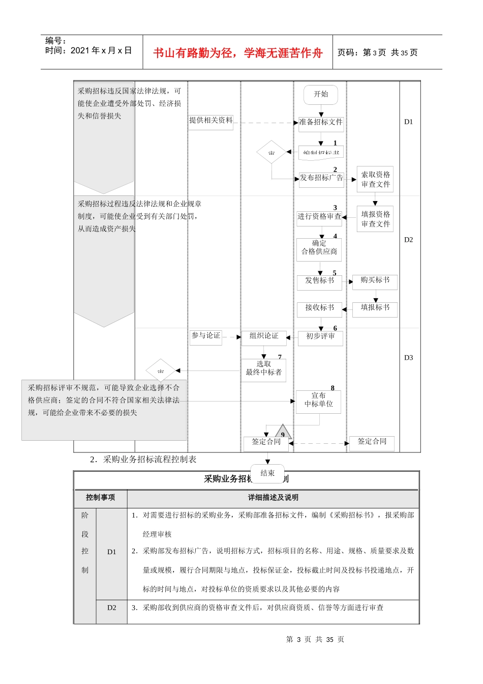 内部控制流程图合集789采购业务资金管理销售业务_第3页
