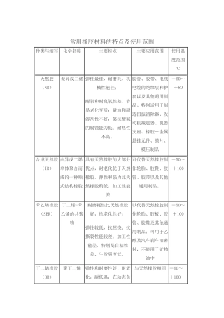 常用橡胶材料