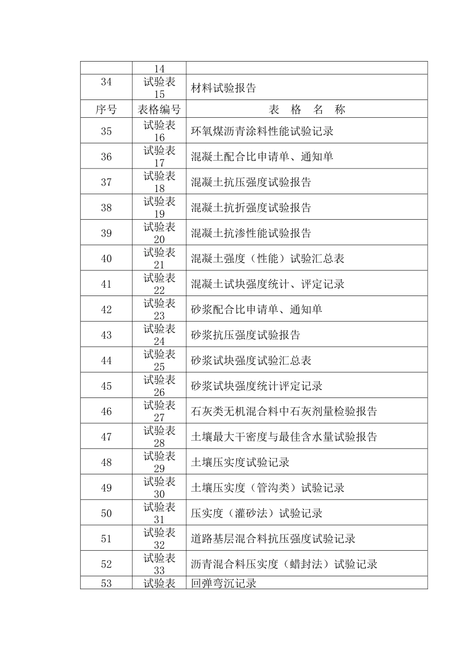 市政基础设施工程施工技术文件表格表式_第2页