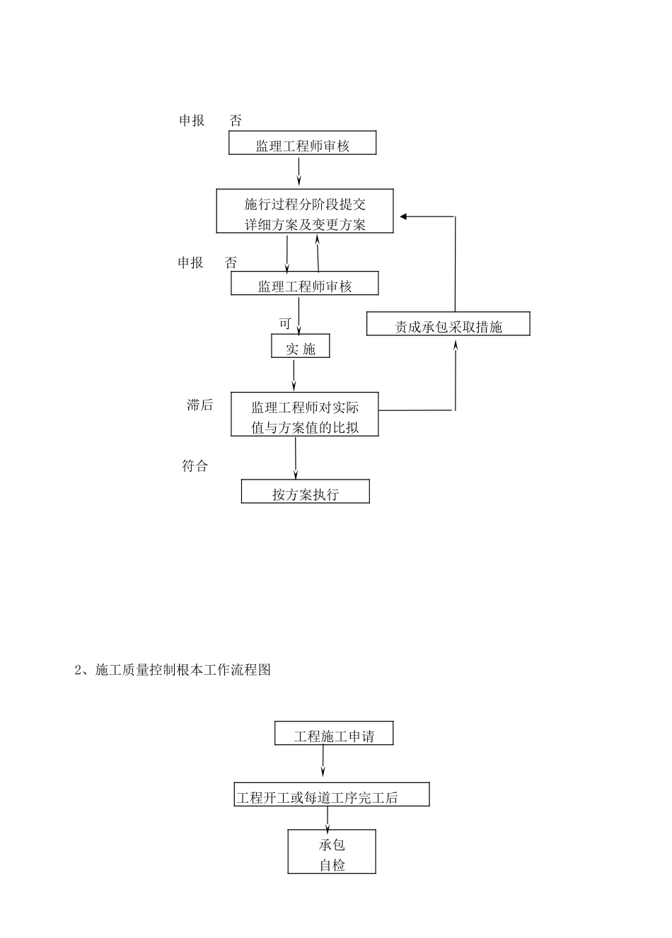 常州市盛信建设监理有限公司飞龙中路项目部给排水、通风监理细则_第3页