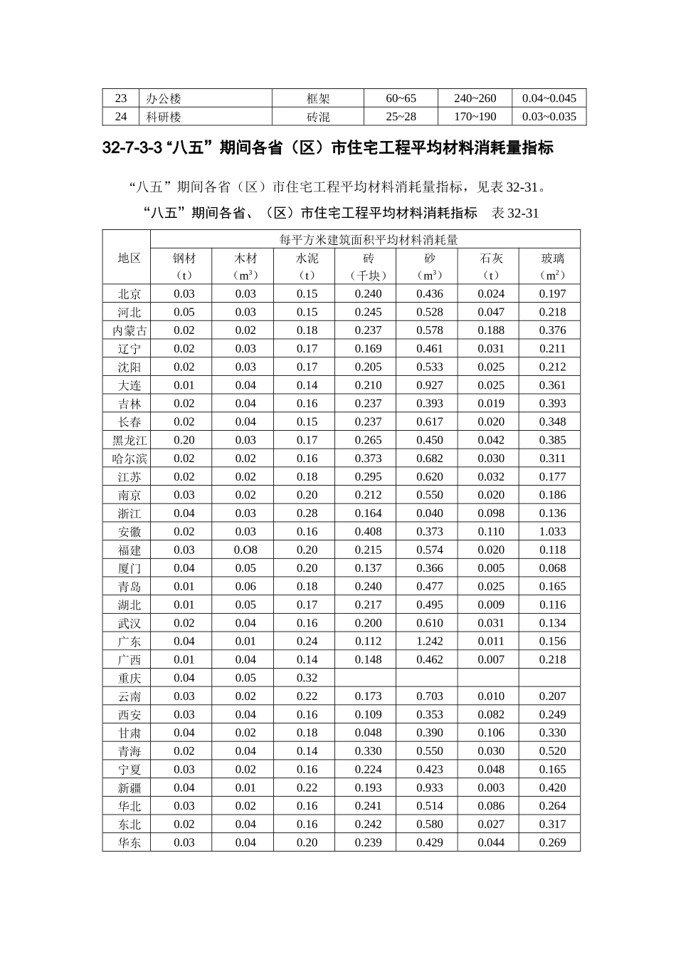 建筑工程主要材料消耗量指标概述( 9页)_第3页