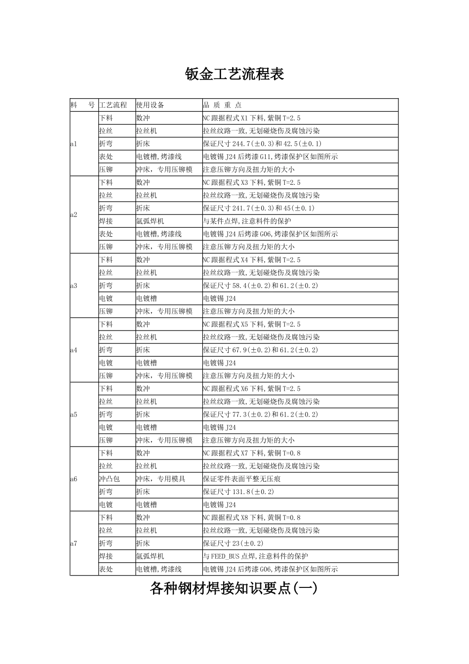 钣金工艺流程表各种钢材焊接知识要点_第1页