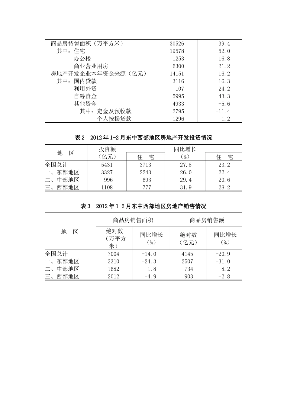 国家统计局房地产业数据_第3页