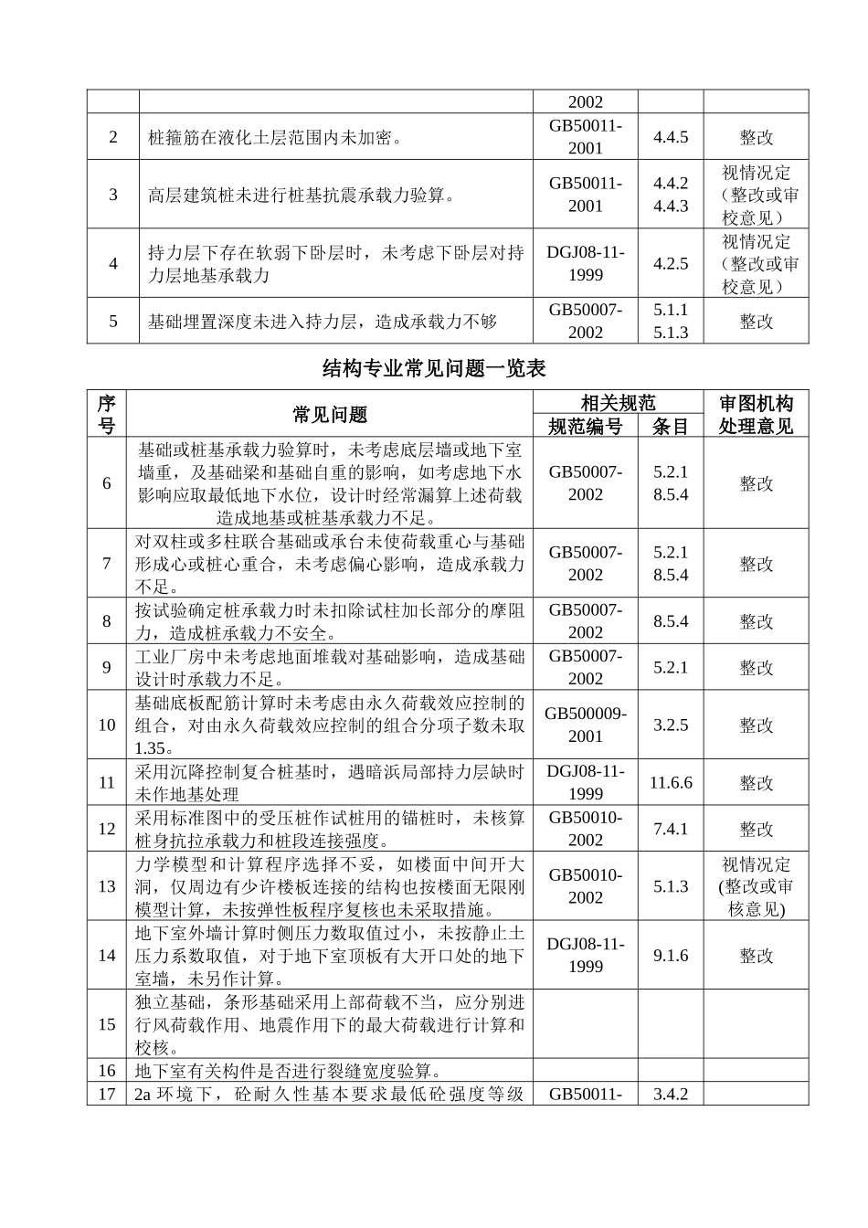 工程结构专业常见问题一览表_第2页
