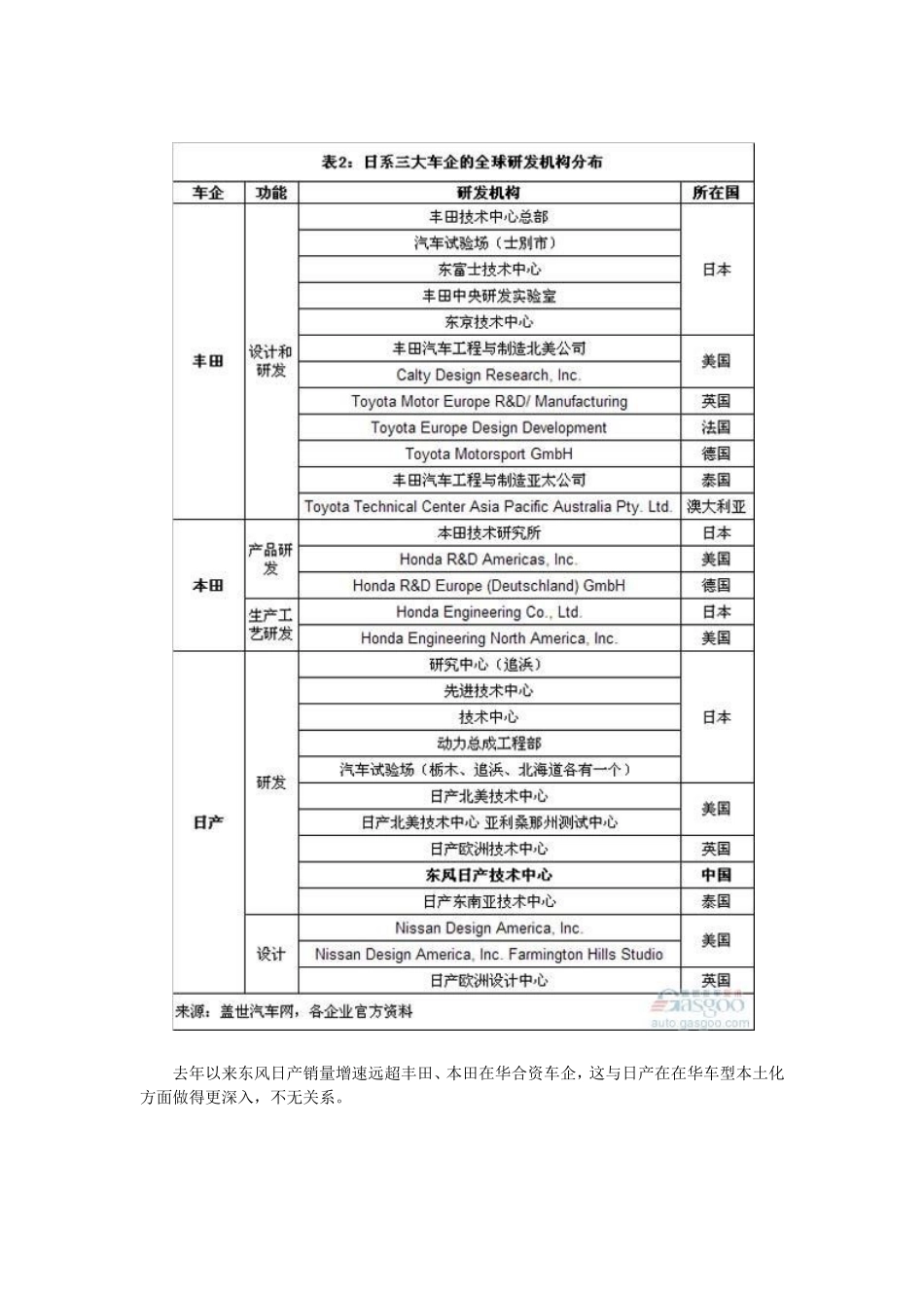 本田、日产、丰田全球研发投入对比_第3页
