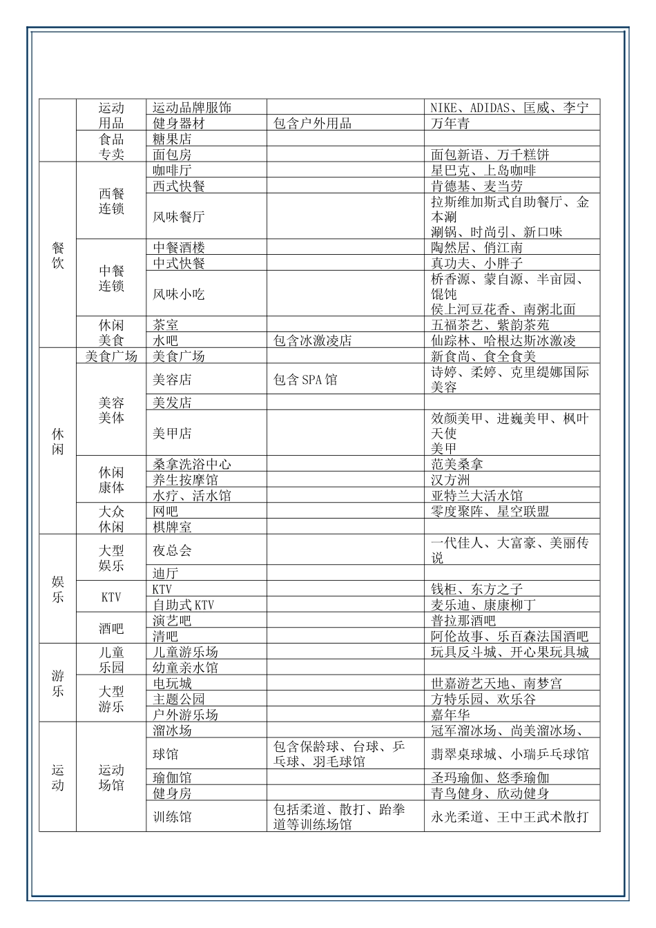 商业地产业态及规划标准手册_第3页