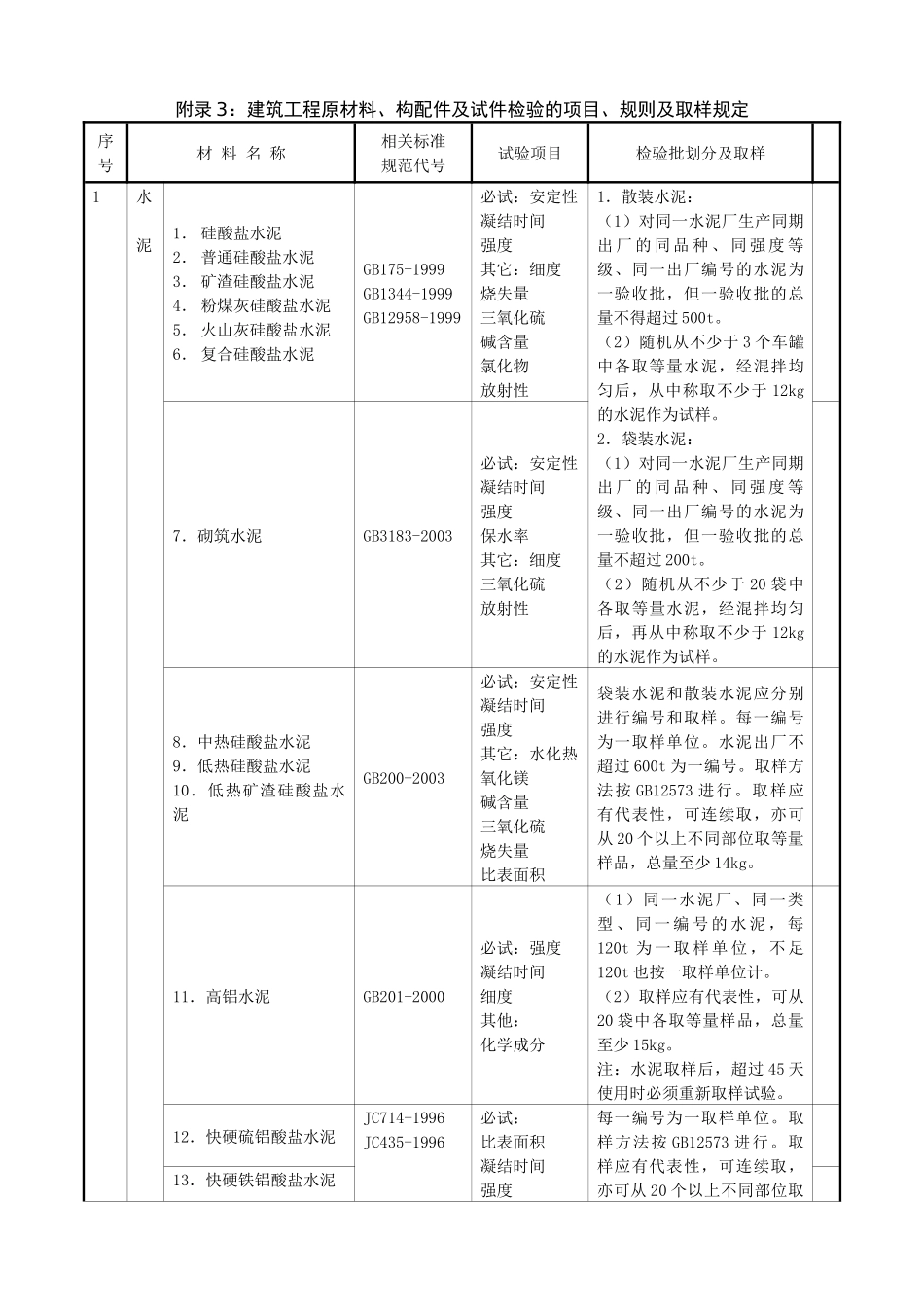 建筑工程原材料、构配件及试件检验的项目、规则及取样规定_第1页