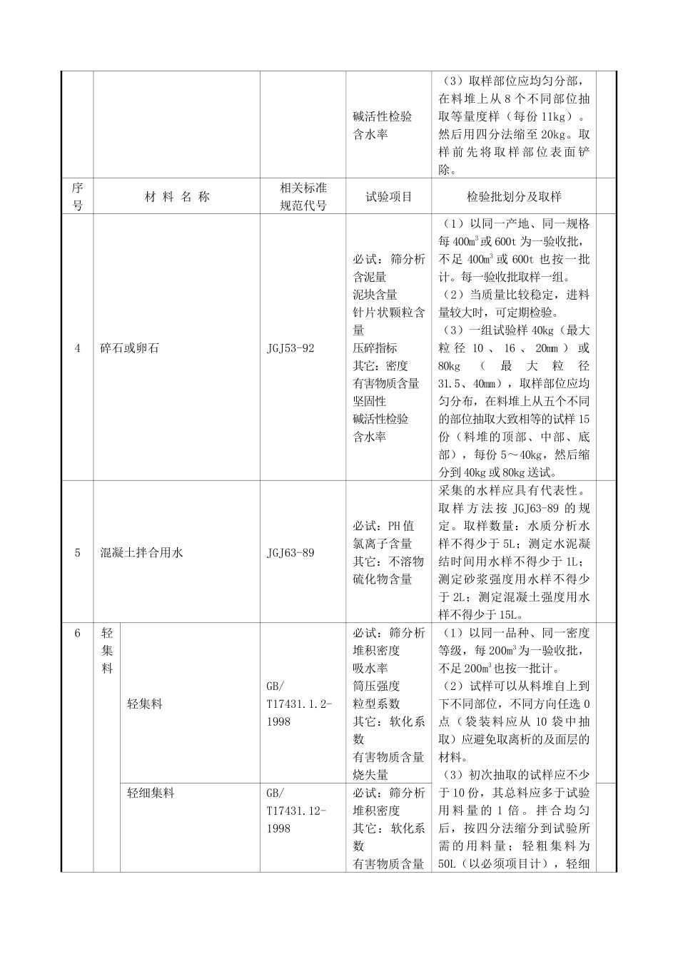 建筑工程原材料、构配件及试件检验的项目、规则及取样规定_第3页