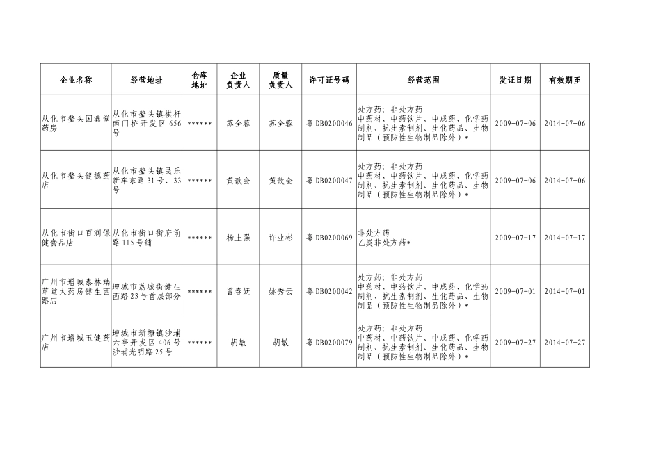 广州市《药品经营许可证》（零售）通告_第2页