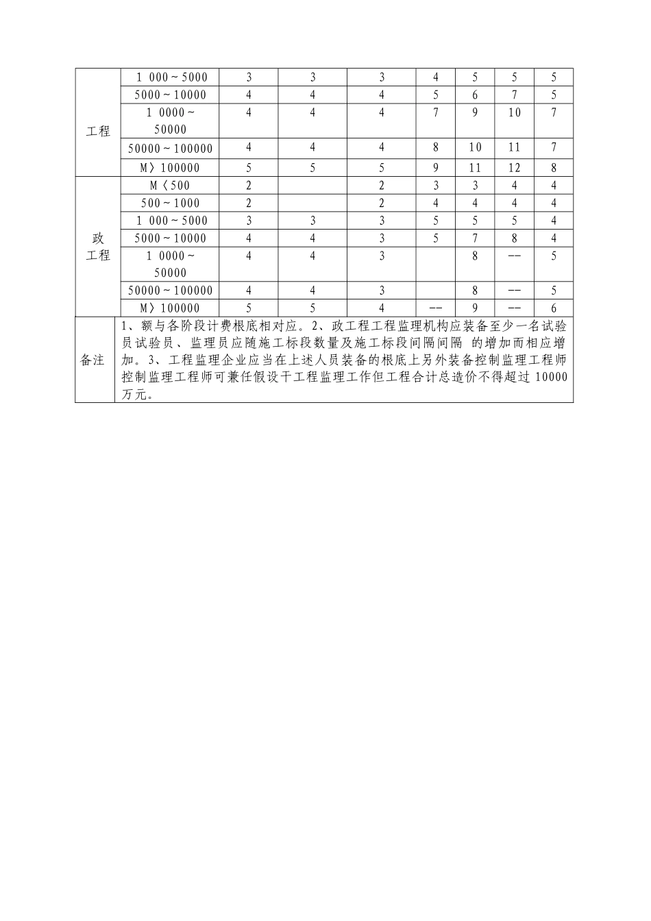 建设工程监理须知_第3页