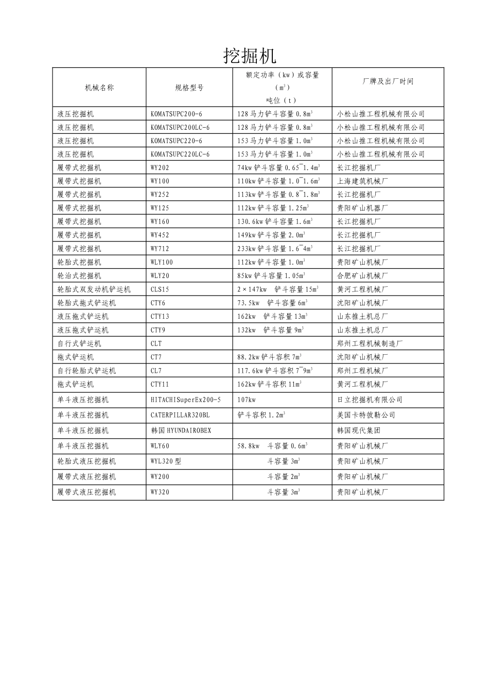 各种施工机械表_第3页