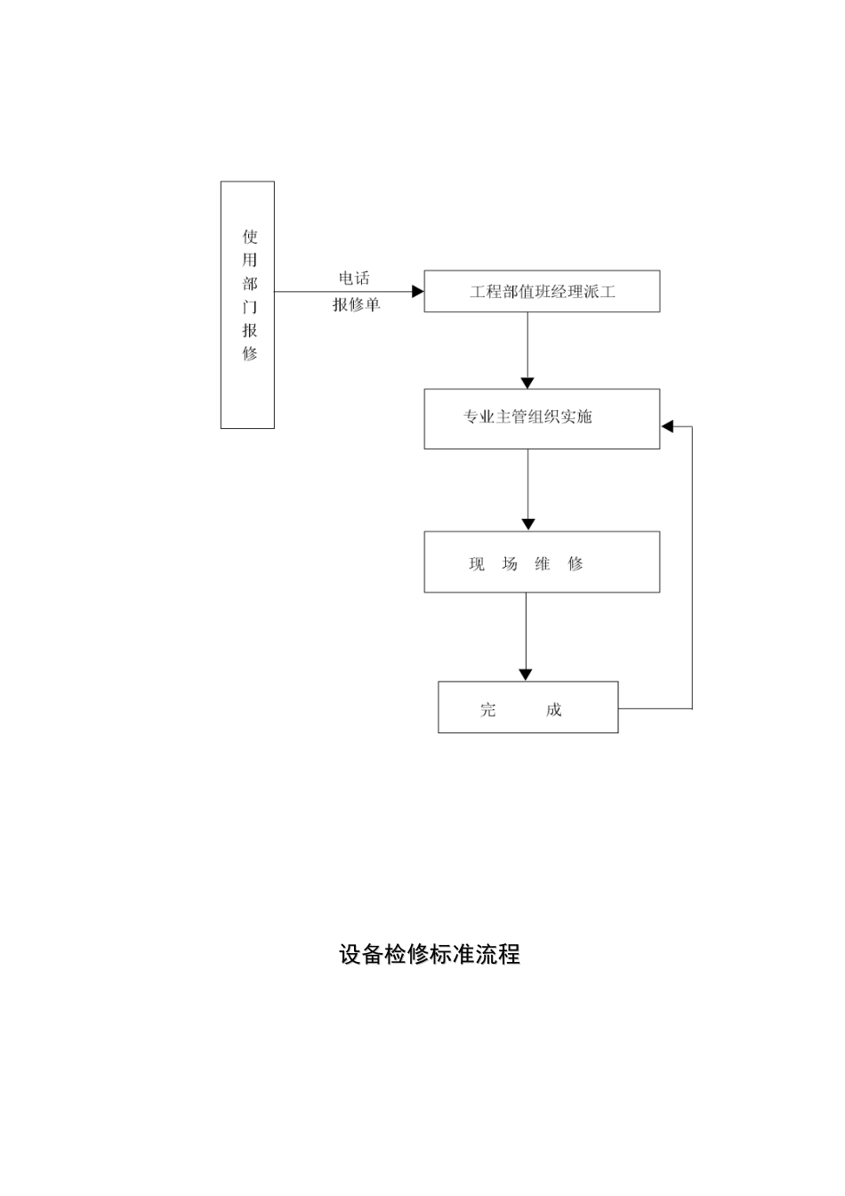 工程部标准化作业流程_第2页
