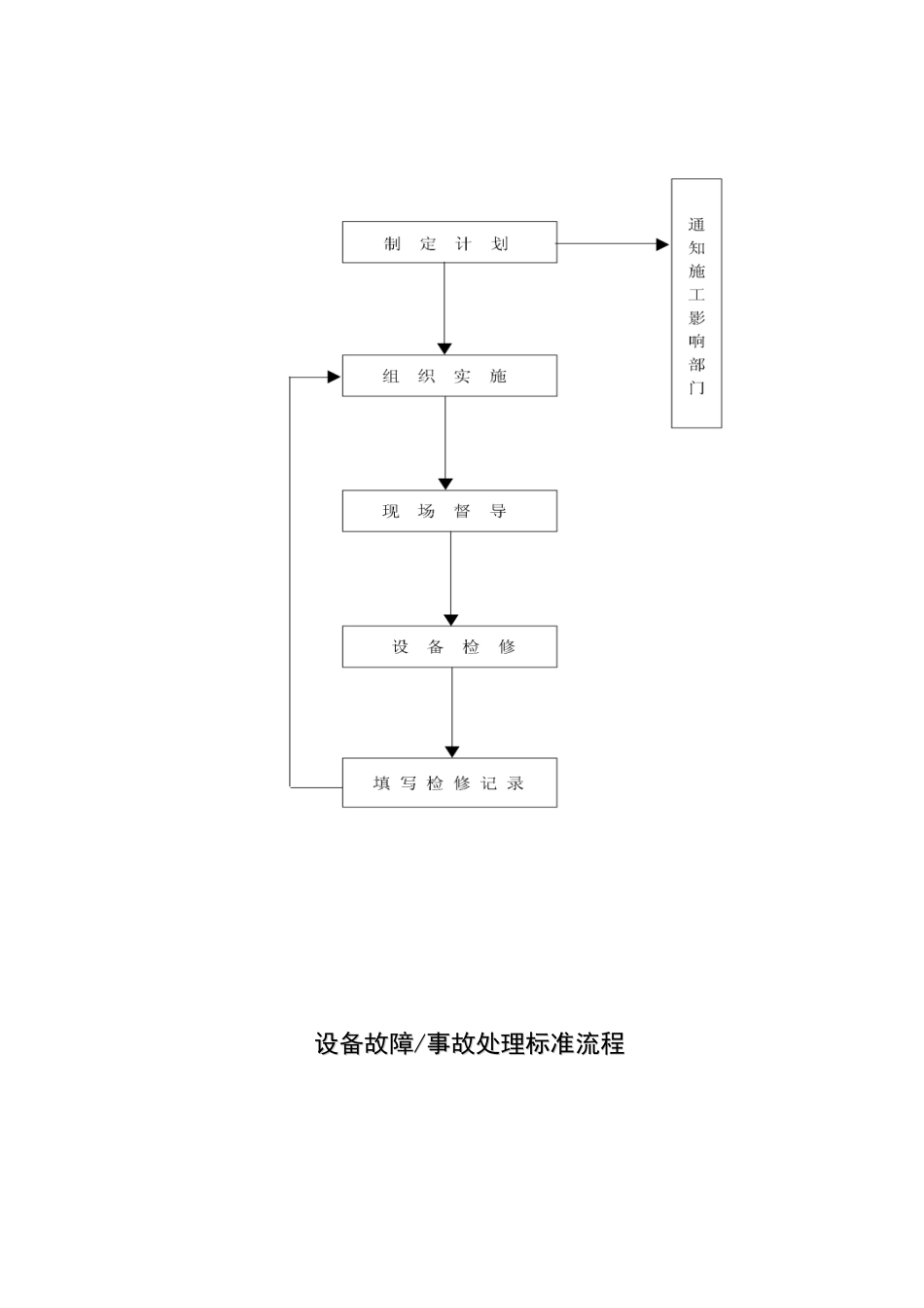 工程部标准化作业流程_第3页