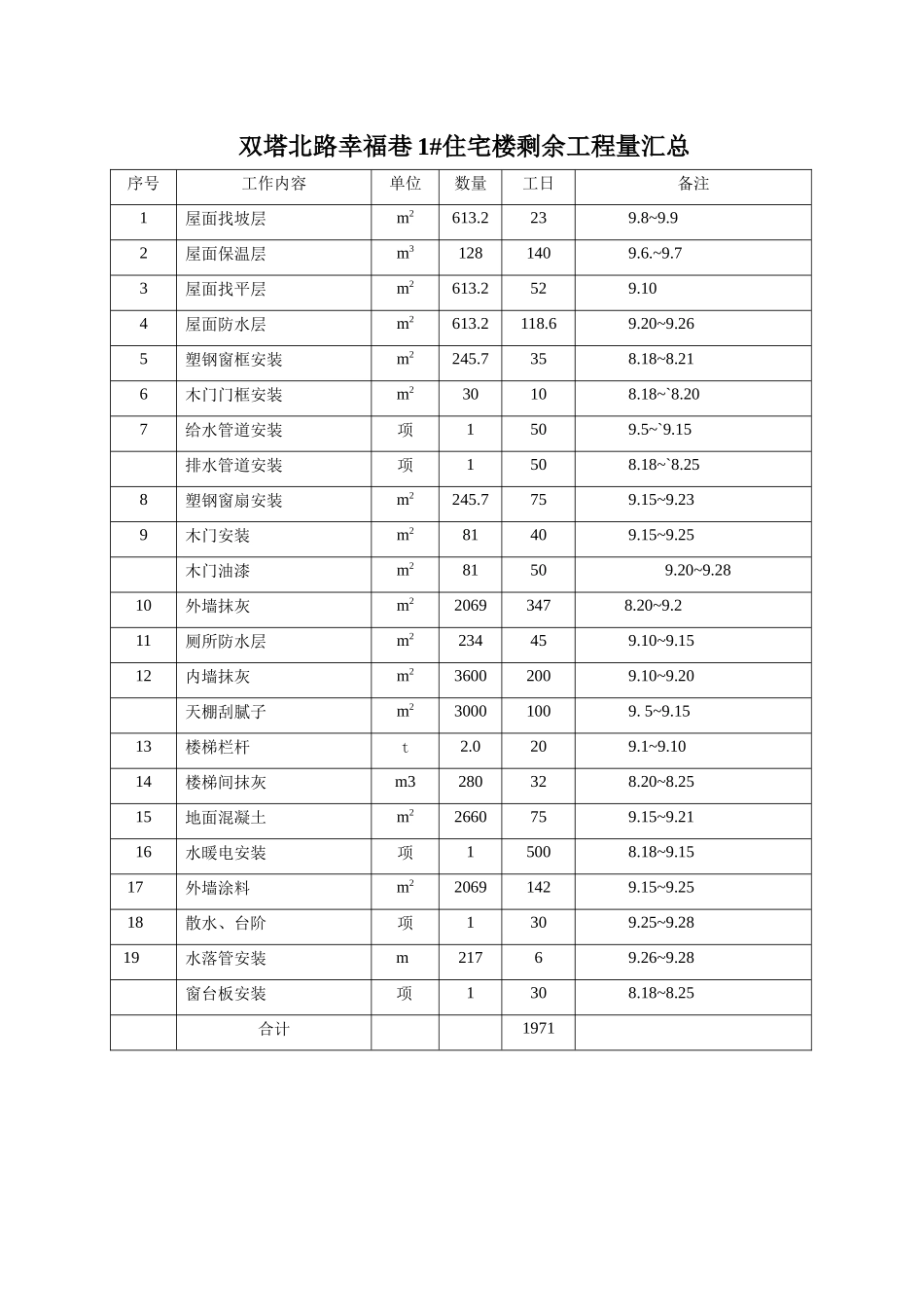 双塔北路幸福巷1住宅楼剩余工程量汇总_第1页