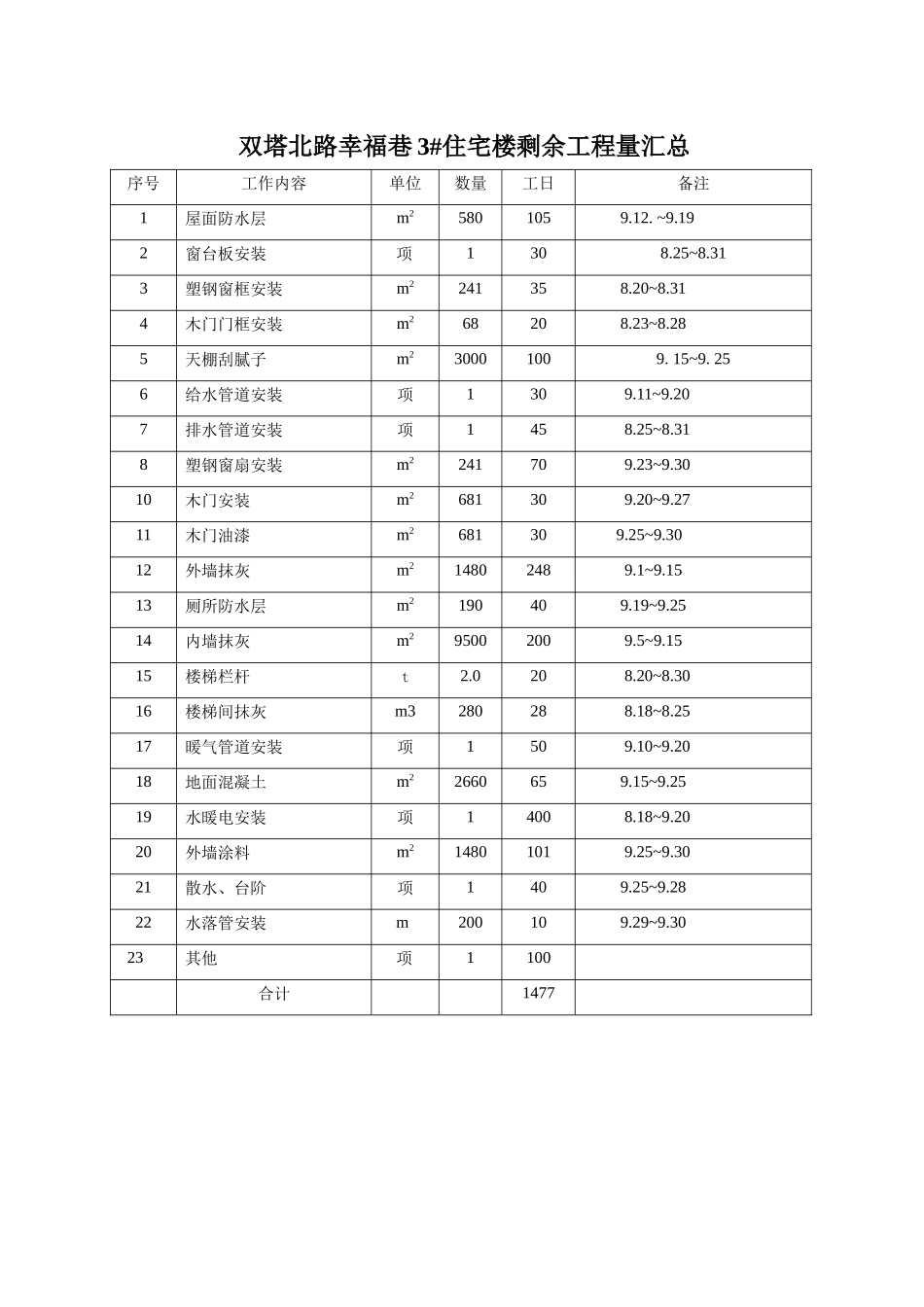 双塔北路幸福巷1住宅楼剩余工程量汇总_第3页