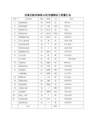 双塔北路幸福巷1住宅楼剩余工程量汇总